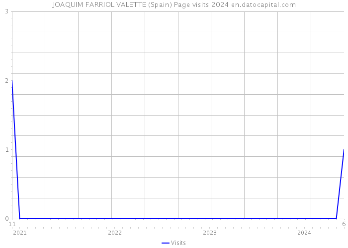 JOAQUIM FARRIOL VALETTE (Spain) Page visits 2024 