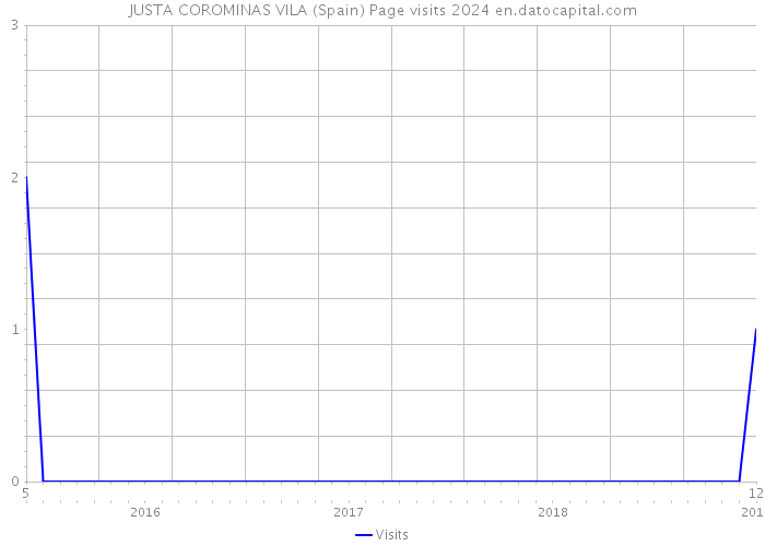 JUSTA COROMINAS VILA (Spain) Page visits 2024 