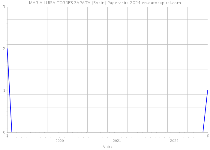 MARIA LUISA TORRES ZAPATA (Spain) Page visits 2024 