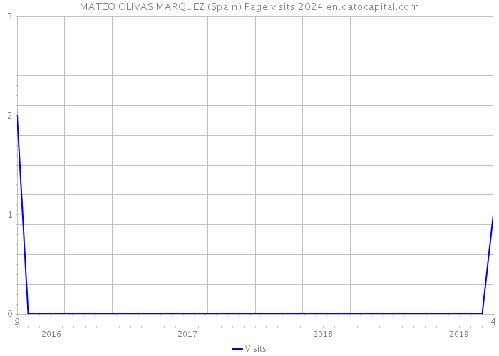 MATEO OLIVAS MARQUEZ (Spain) Page visits 2024 