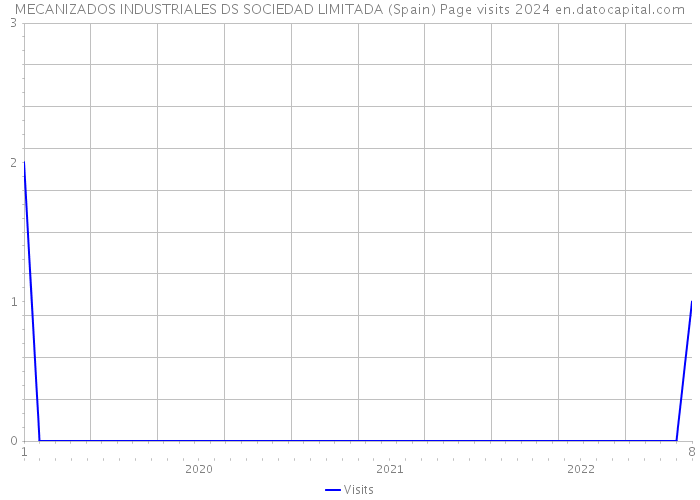 MECANIZADOS INDUSTRIALES DS SOCIEDAD LIMITADA (Spain) Page visits 2024 