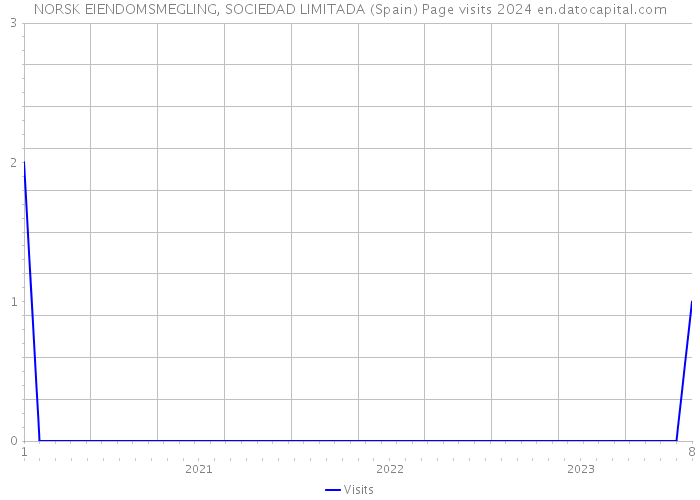 NORSK EIENDOMSMEGLING, SOCIEDAD LIMITADA (Spain) Page visits 2024 
