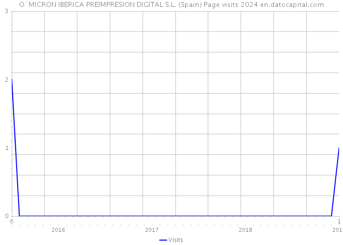 O`MICRON IBERICA PREIMPRESION DIGITAL S.L. (Spain) Page visits 2024 