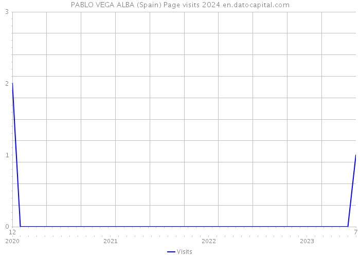 PABLO VEGA ALBA (Spain) Page visits 2024 