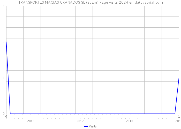 TRANSPORTES MACIAS GRANADOS SL (Spain) Page visits 2024 