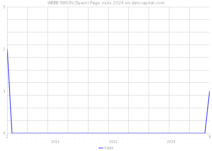 WEBB SIMON (Spain) Page visits 2024 