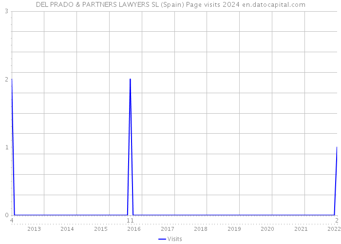 DEL PRADO & PARTNERS LAWYERS SL (Spain) Page visits 2024 