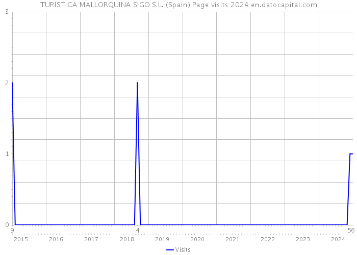 TURISTICA MALLORQUINA SIGO S.L. (Spain) Page visits 2024 