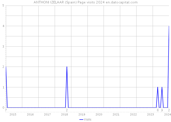 ANTHONI IZELAAR (Spain) Page visits 2024 