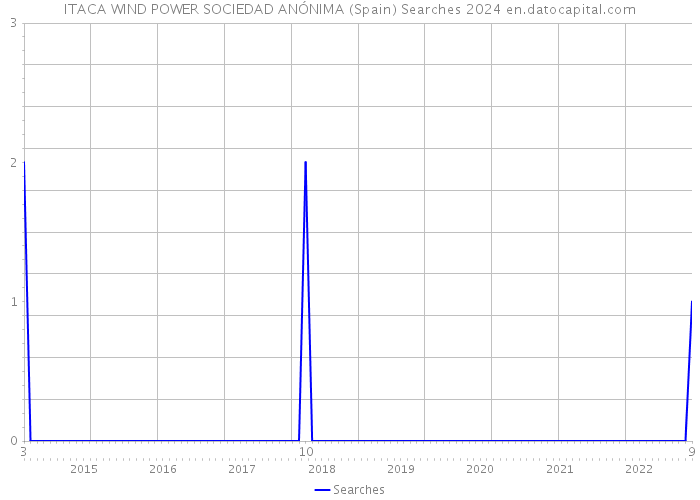 ITACA WIND POWER SOCIEDAD ANÓNIMA (Spain) Searches 2024 