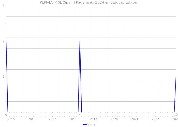 PEPI-LOIX SL (Spain) Page visits 2024 