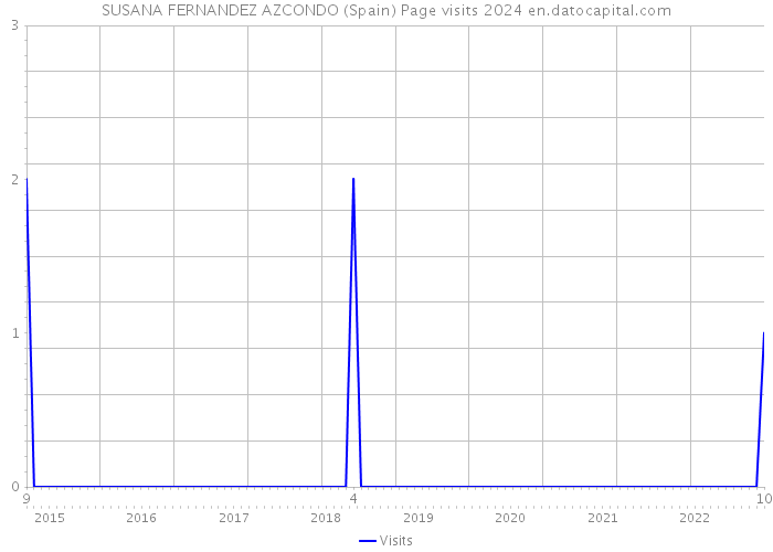 SUSANA FERNANDEZ AZCONDO (Spain) Page visits 2024 