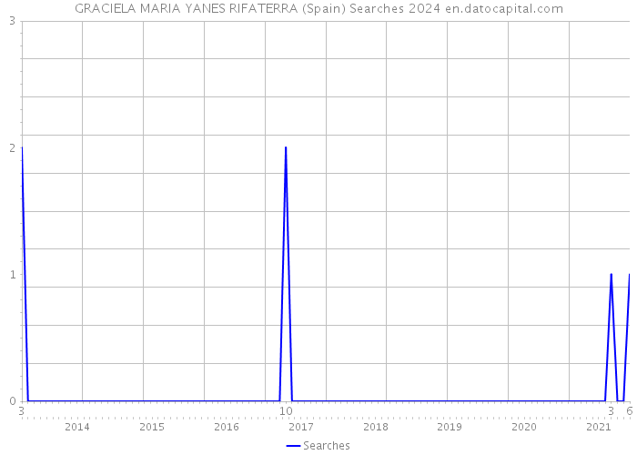 GRACIELA MARIA YANES RIFATERRA (Spain) Searches 2024 