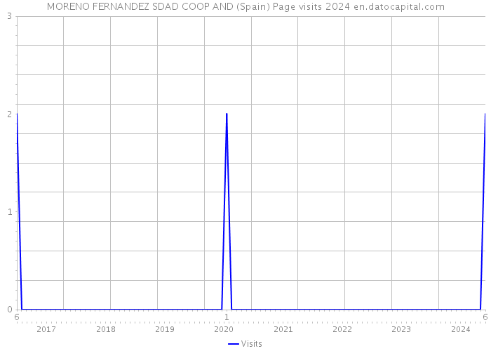 MORENO FERNANDEZ SDAD COOP AND (Spain) Page visits 2024 