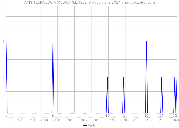 AXIS TECNOLOGIA MEDICA S.L. (Spain) Page visits 2024 