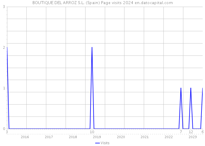 BOUTIQUE DEL ARROZ S.L. (Spain) Page visits 2024 