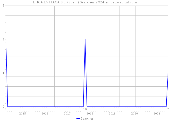 ETICA EN ITACA S.L. (Spain) Searches 2024 