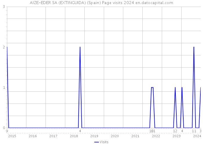AIZE-EDER SA (EXTINGUIDA) (Spain) Page visits 2024 