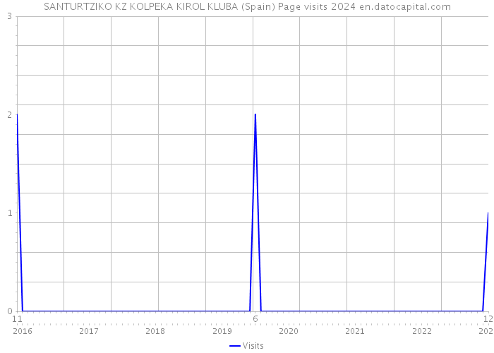 SANTURTZIKO KZ KOLPEKA KIROL KLUBA (Spain) Page visits 2024 