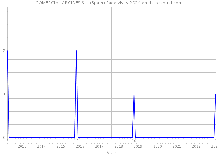 COMERCIAL ARCIDES S.L. (Spain) Page visits 2024 
