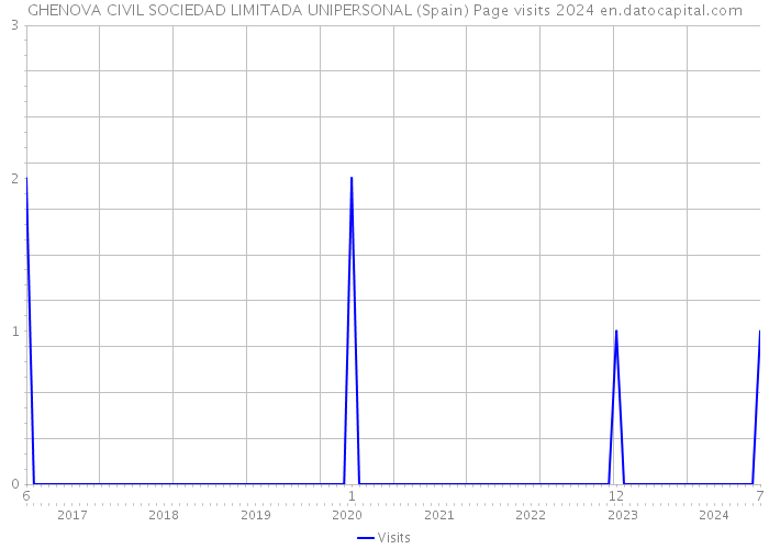 GHENOVA CIVIL SOCIEDAD LIMITADA UNIPERSONAL (Spain) Page visits 2024 