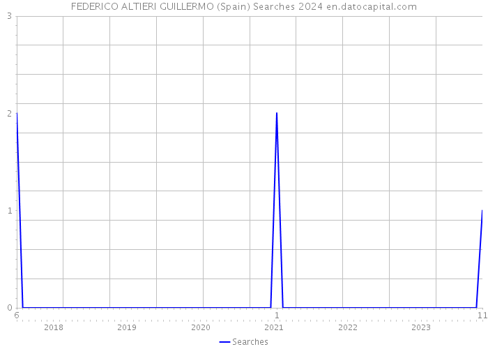 FEDERICO ALTIERI GUILLERMO (Spain) Searches 2024 