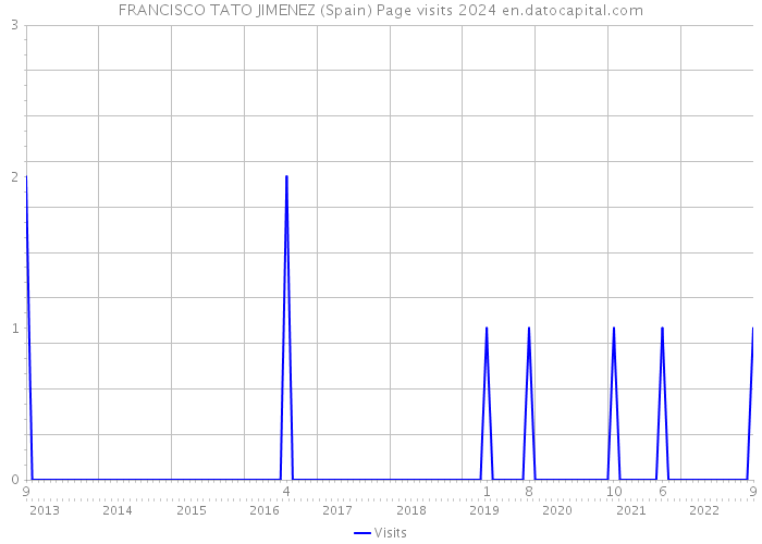 FRANCISCO TATO JIMENEZ (Spain) Page visits 2024 