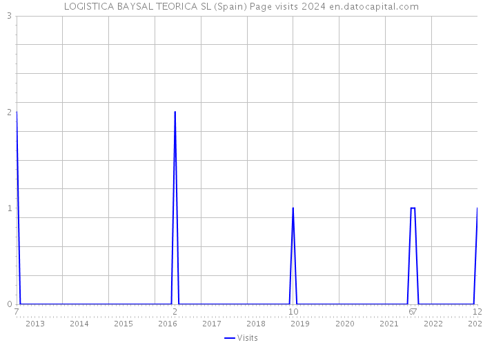 LOGISTICA BAYSAL TEORICA SL (Spain) Page visits 2024 