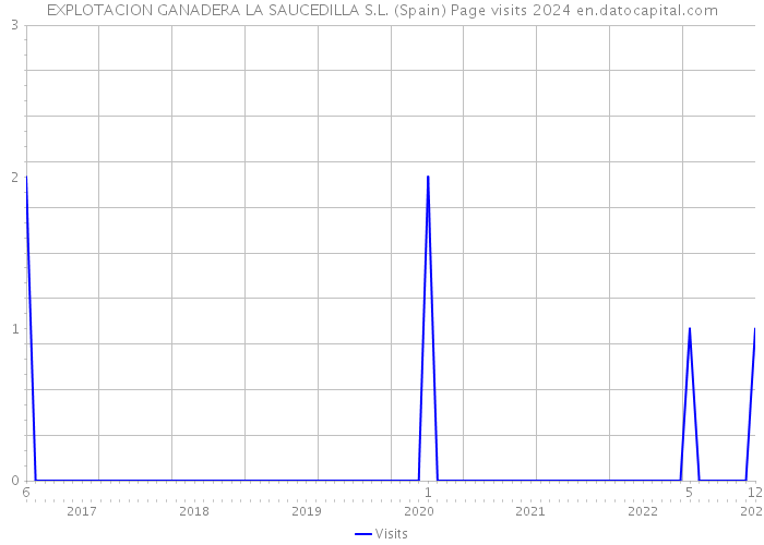 EXPLOTACION GANADERA LA SAUCEDILLA S.L. (Spain) Page visits 2024 
