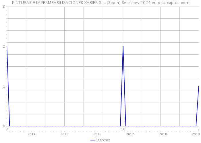 PINTURAS E IMPERMEABILIZACIONES XABIER S.L. (Spain) Searches 2024 