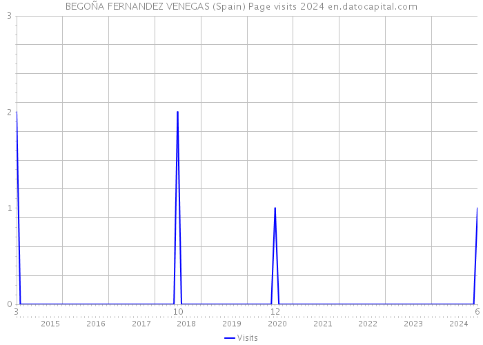 BEGOÑA FERNANDEZ VENEGAS (Spain) Page visits 2024 