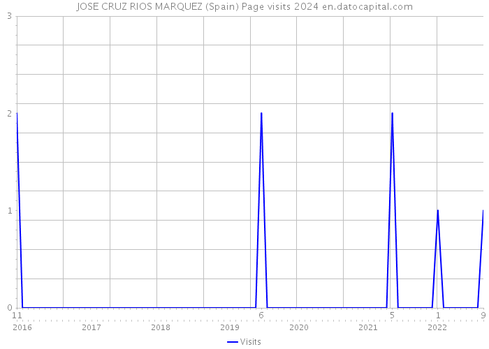 JOSE CRUZ RIOS MARQUEZ (Spain) Page visits 2024 