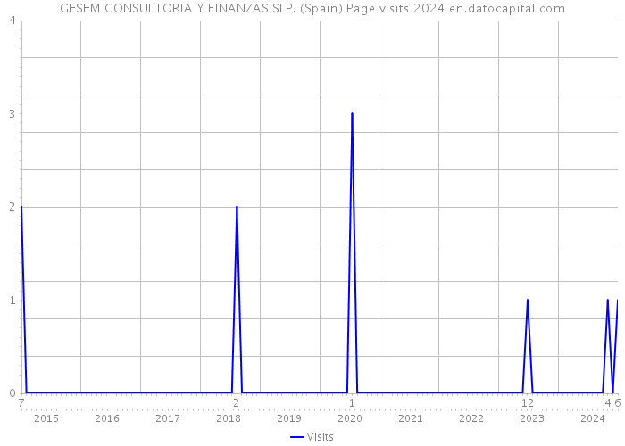 GESEM CONSULTORIA Y FINANZAS SLP. (Spain) Page visits 2024 