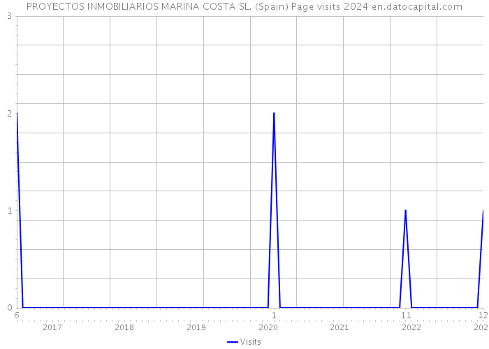 PROYECTOS INMOBILIARIOS MARINA COSTA SL. (Spain) Page visits 2024 