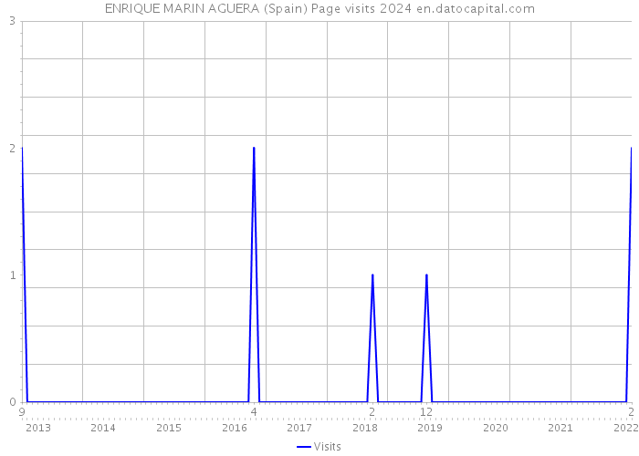 ENRIQUE MARIN AGUERA (Spain) Page visits 2024 