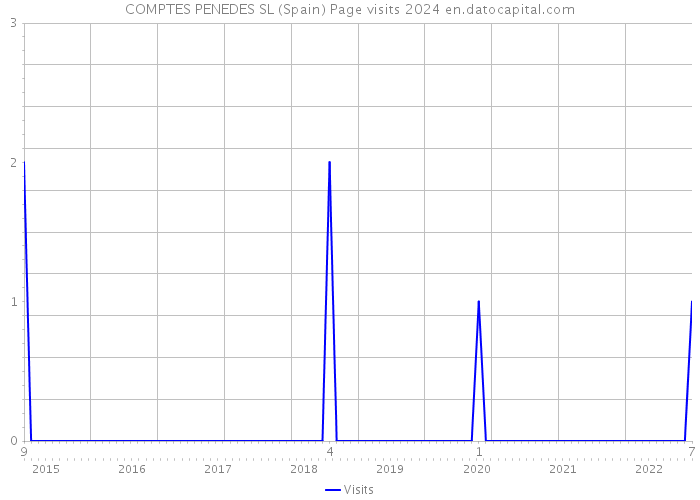 COMPTES PENEDES SL (Spain) Page visits 2024 