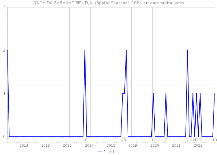 RACHIDA BARAKAT BEN DJAJ (Spain) Searches 2024 