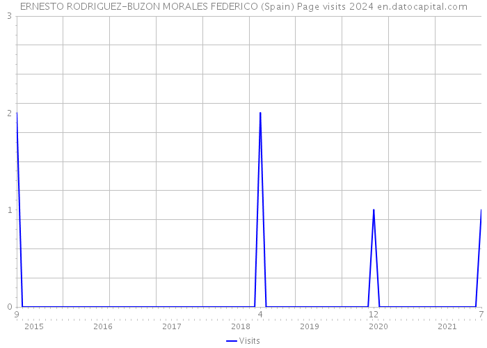 ERNESTO RODRIGUEZ-BUZON MORALES FEDERICO (Spain) Page visits 2024 