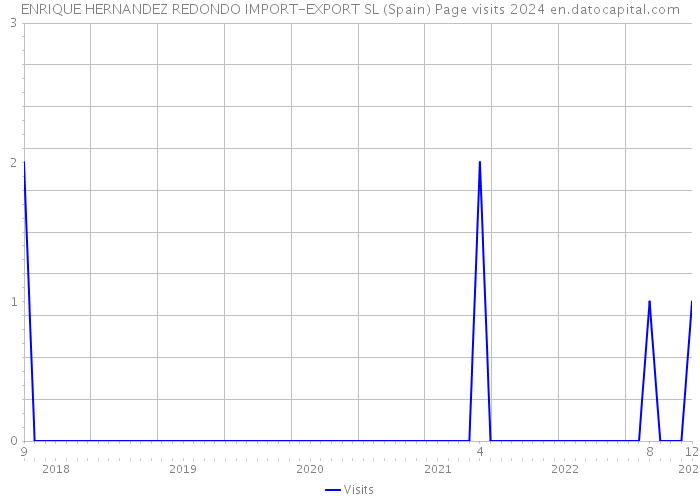 ENRIQUE HERNANDEZ REDONDO IMPORT-EXPORT SL (Spain) Page visits 2024 