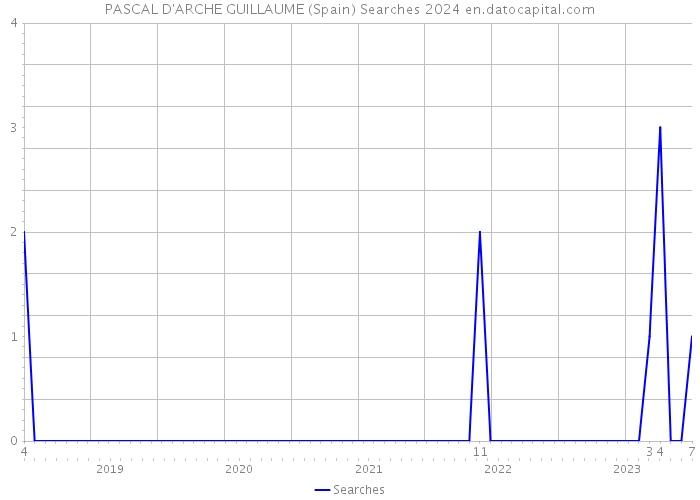 PASCAL D'ARCHE GUILLAUME (Spain) Searches 2024 