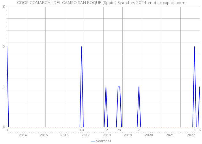COOP COMARCAL DEL CAMPO SAN ROQUE (Spain) Searches 2024 