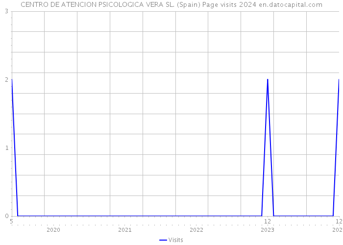 CENTRO DE ATENCION PSICOLOGICA VERA SL. (Spain) Page visits 2024 