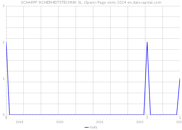 SCHARPF SICHERHEITSTECHNIK SL. (Spain) Page visits 2024 