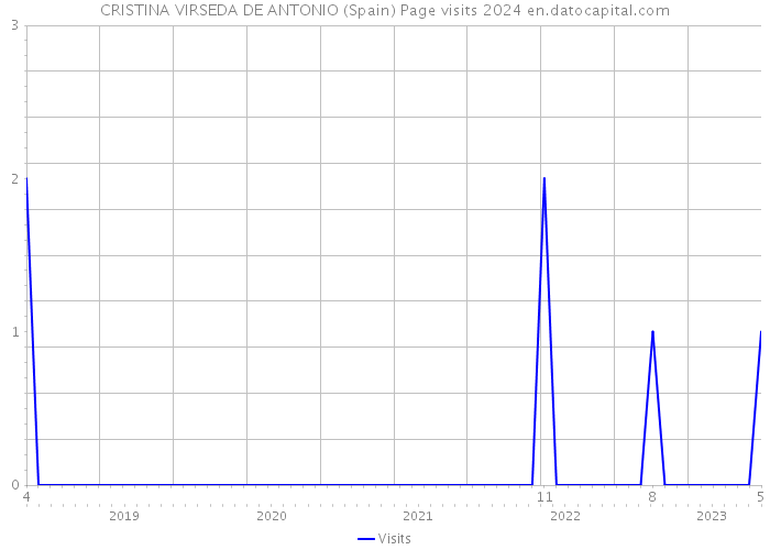 CRISTINA VIRSEDA DE ANTONIO (Spain) Page visits 2024 