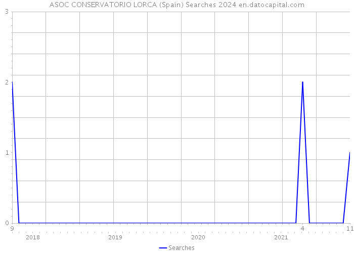 ASOC CONSERVATORIO LORCA (Spain) Searches 2024 