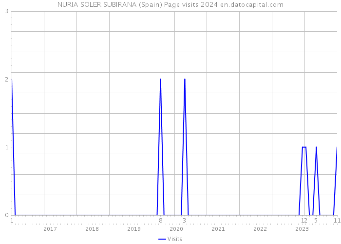 NURIA SOLER SUBIRANA (Spain) Page visits 2024 