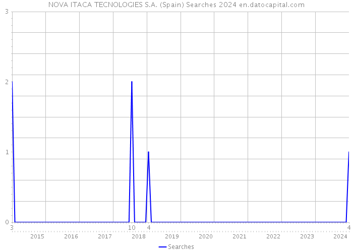 NOVA ITACA TECNOLOGIES S.A. (Spain) Searches 2024 
