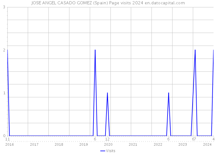 JOSE ANGEL CASADO GOMEZ (Spain) Page visits 2024 