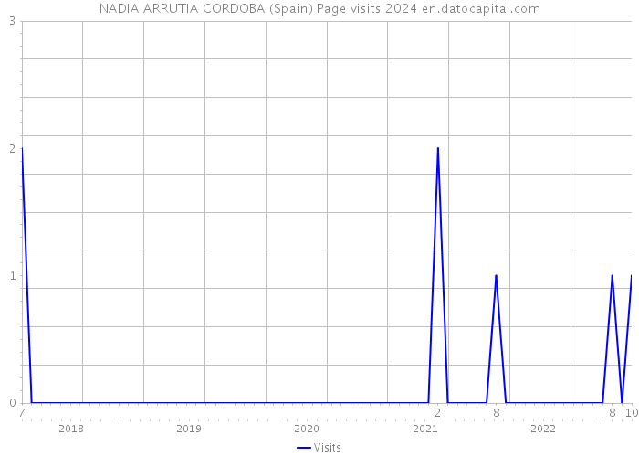 NADIA ARRUTIA CORDOBA (Spain) Page visits 2024 