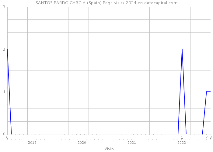 SANTOS PARDO GARCIA (Spain) Page visits 2024 